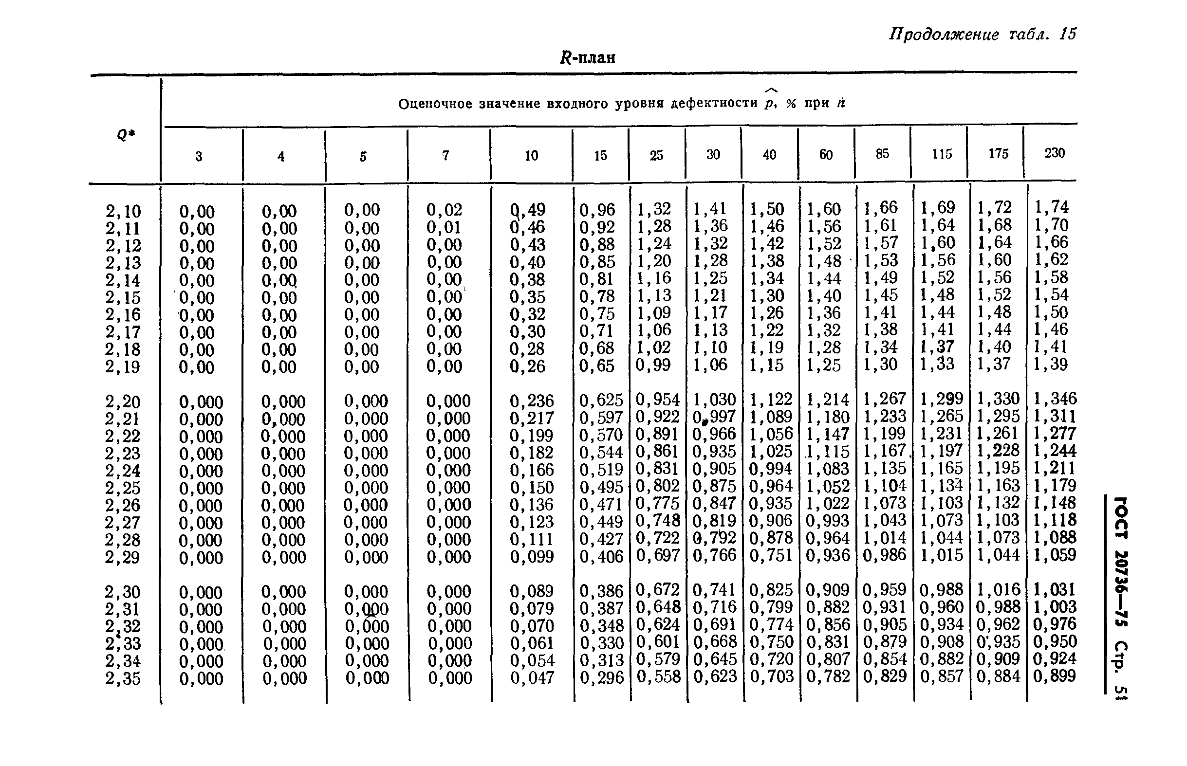 ГОСТ 20736-75,  52.