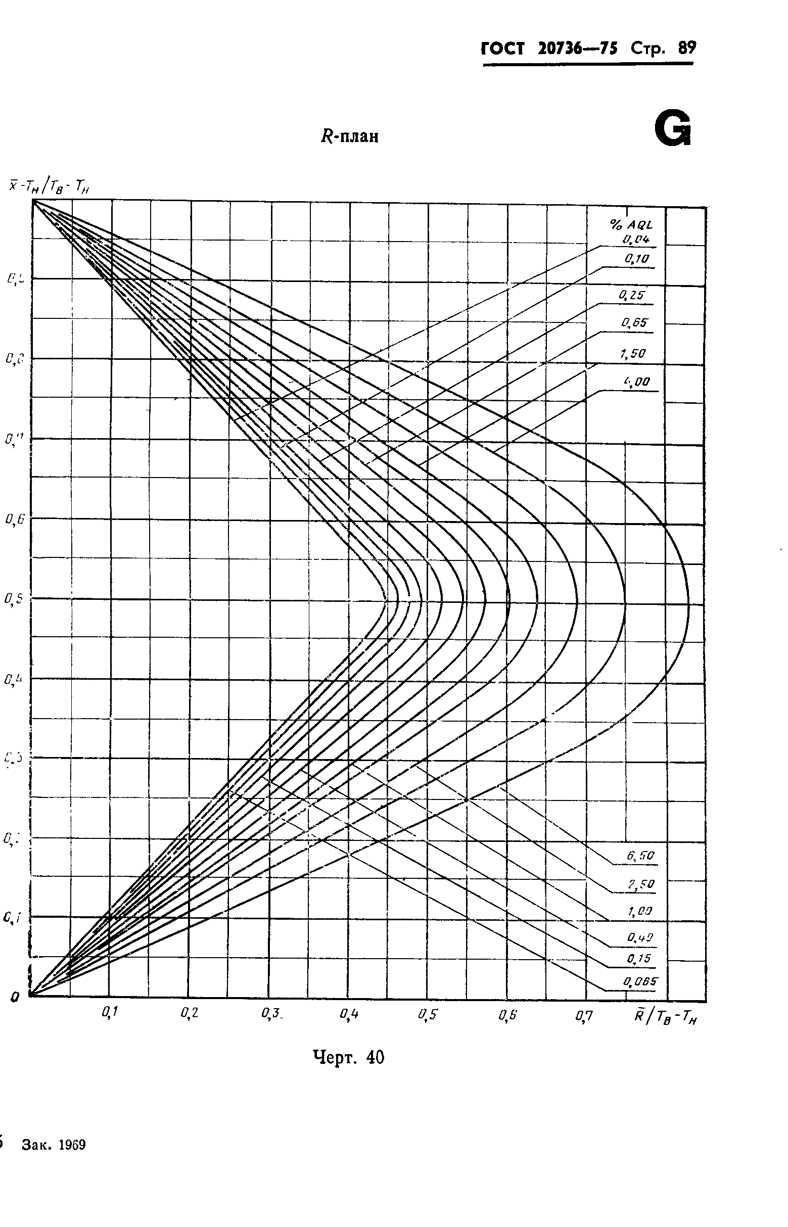 ГОСТ 20736-75,  90.