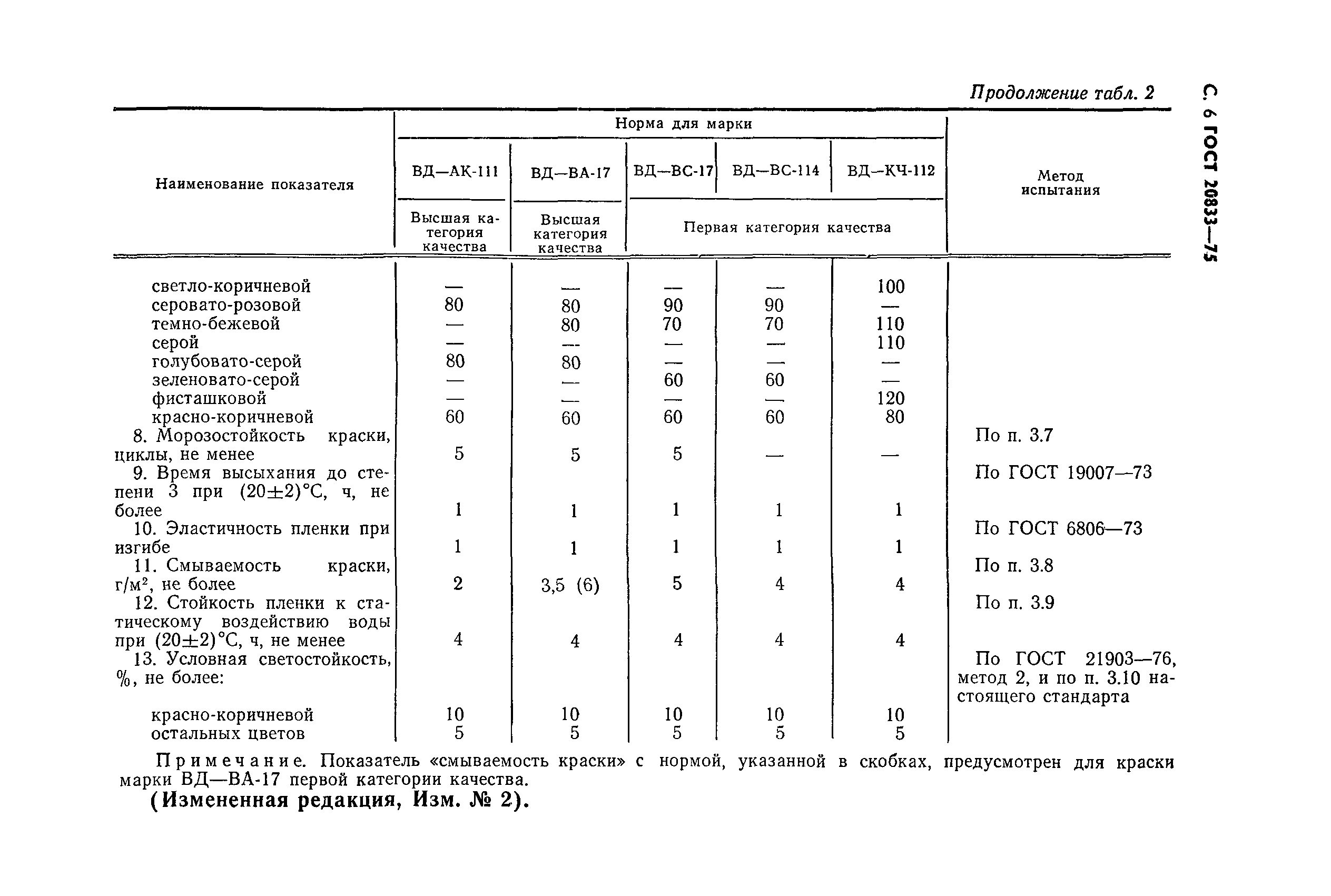 ГОСТ 20833-75,  7.