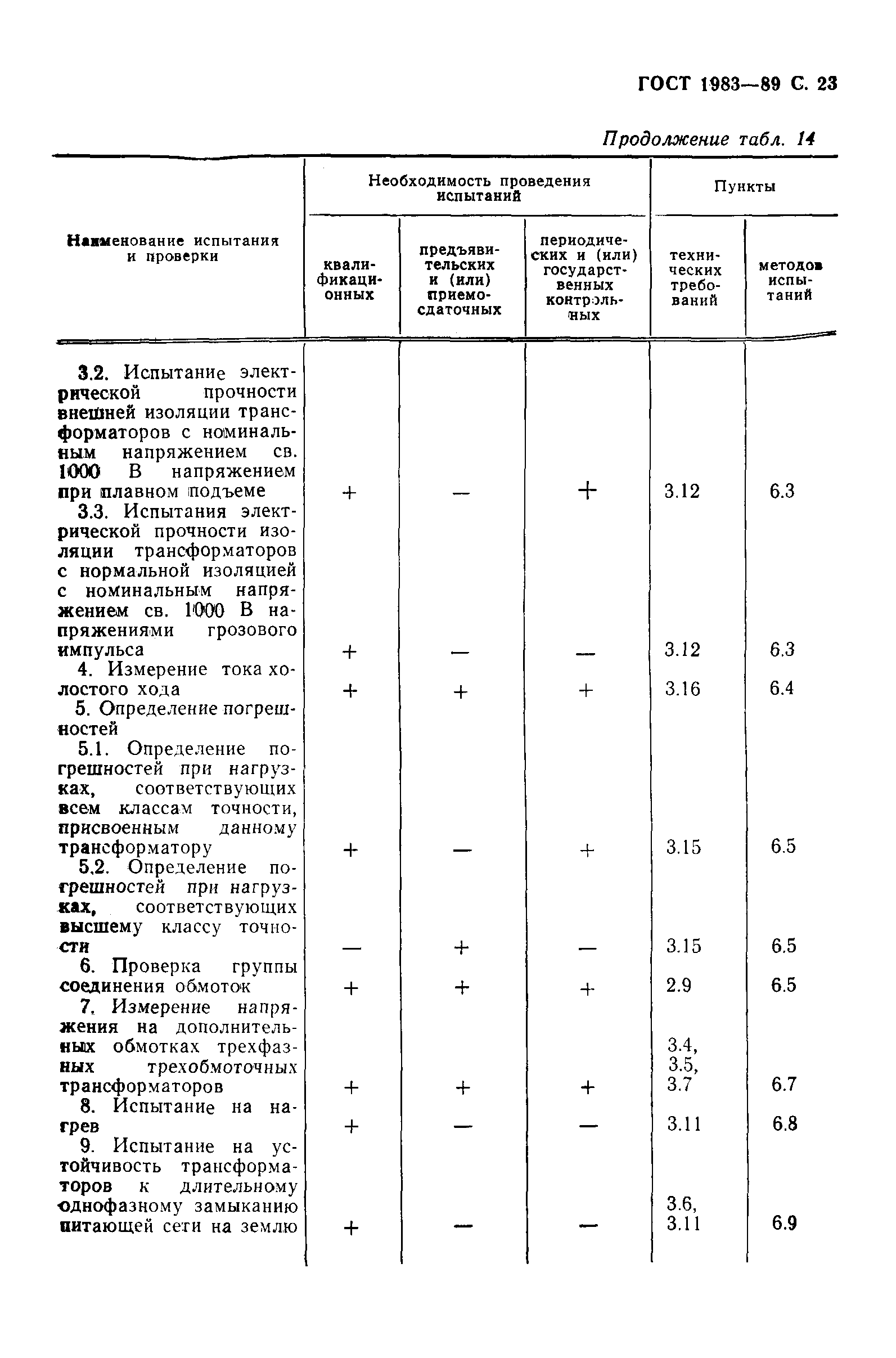 ГОСТ 1983-89,  24.