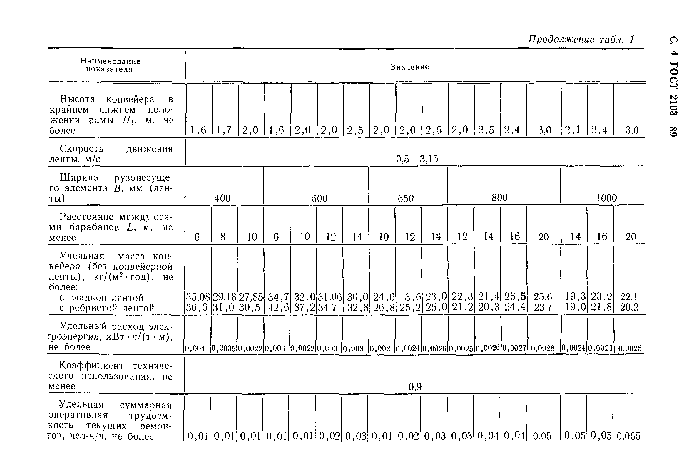 ГОСТ 2103-89,  5.