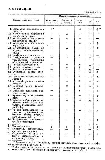 ГОСТ 4.90-83,  45.