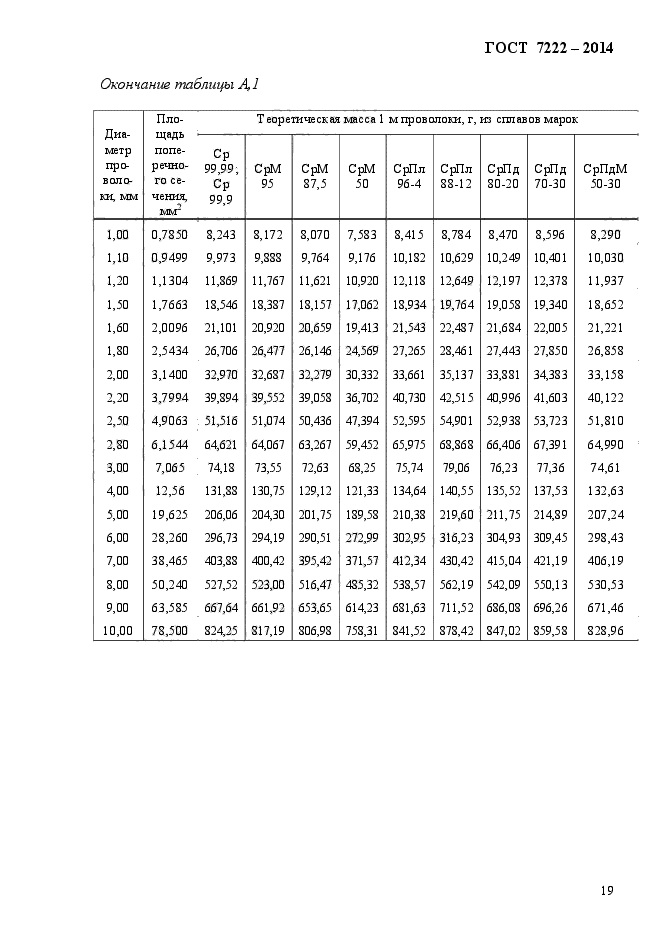 ГОСТ 7222-2014,  23.