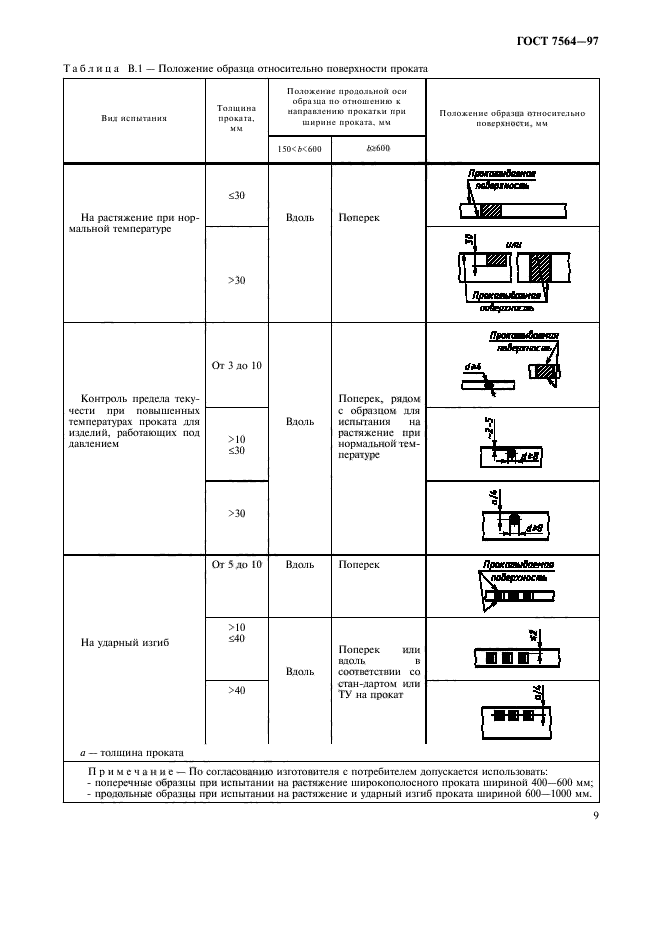 ГОСТ 7564-97,  12.