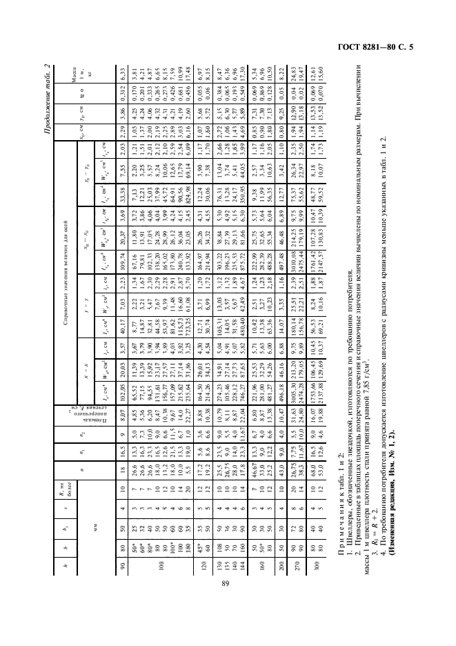 ГОСТ 8281-80,  5.