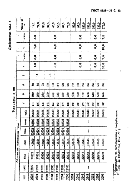 ГОСТ 8328-75,  14.