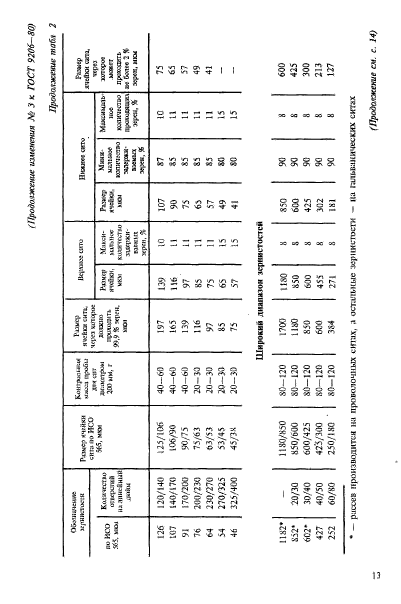 ГОСТ 9206-80,  53.