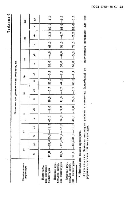 ГОСТ 9783-88,  126.