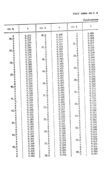 ГОСТ 10089-89,  10.