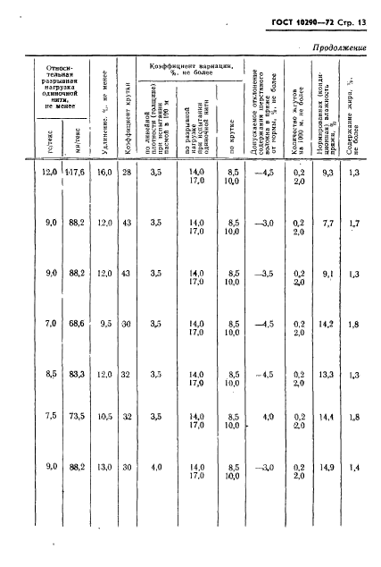 ГОСТ 10290-72,  14.