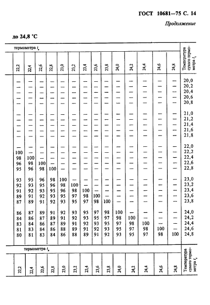 ГОСТ 10681-75,  15.