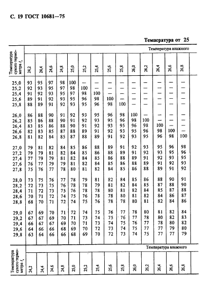 ГОСТ 10681-75,  20.