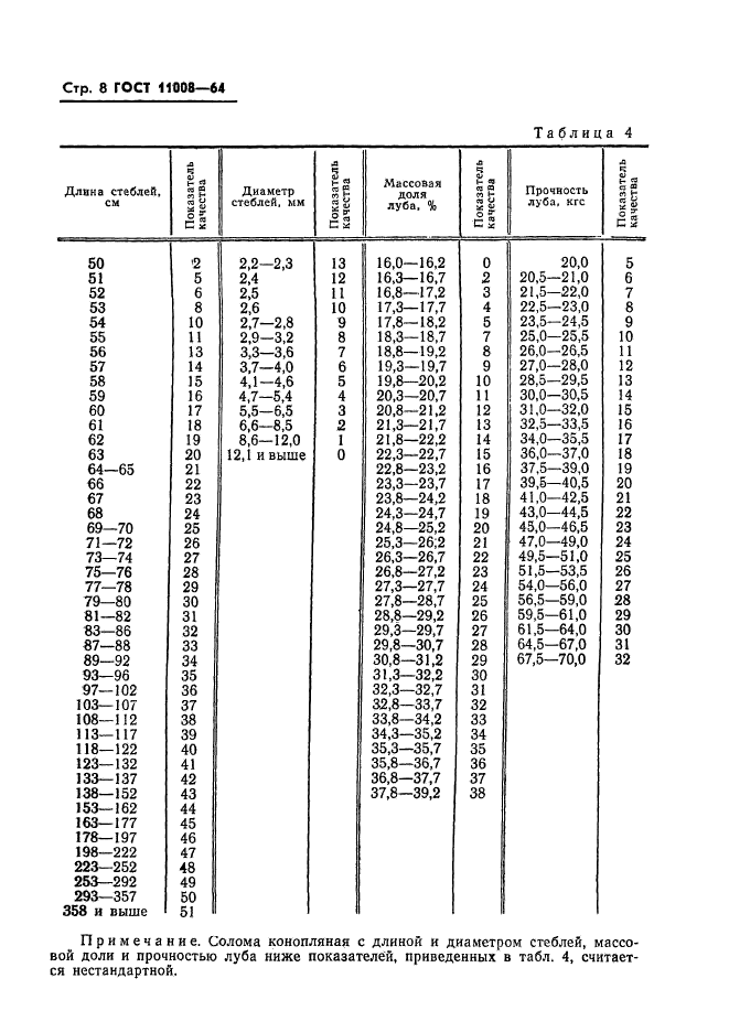 ГОСТ 11008-64,  9.