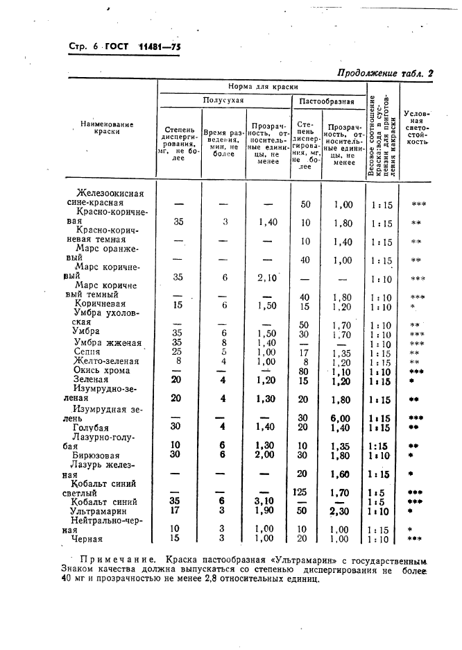 ГОСТ 11481-75,  7.