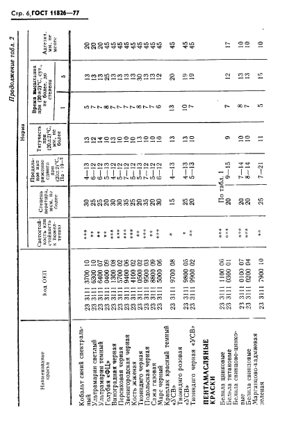 ГОСТ 11826-77,  7.