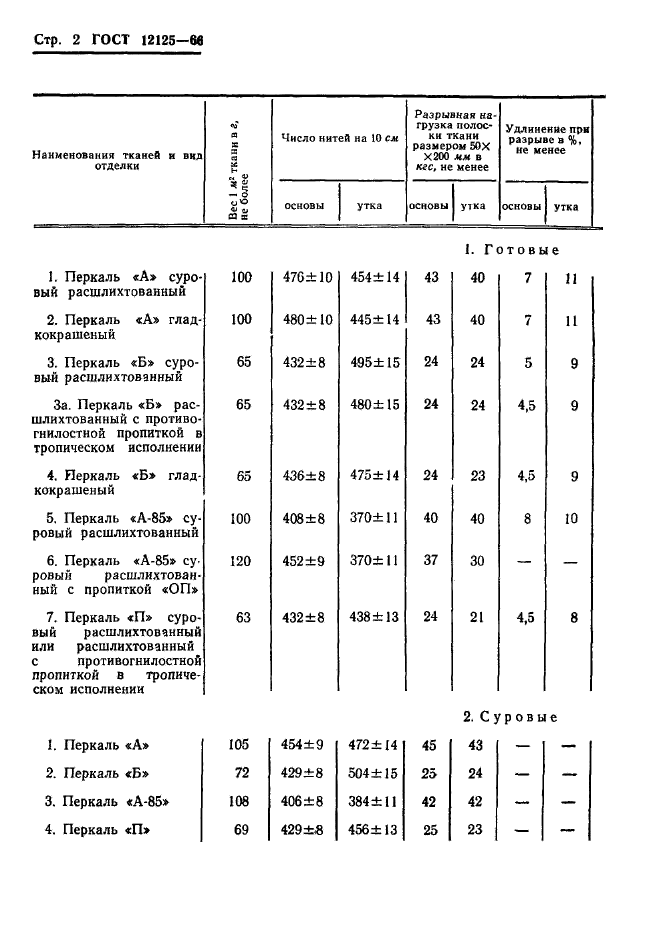 ГОСТ 12125-66,  4.