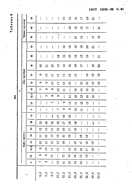 ГОСТ 12232-89,  22.