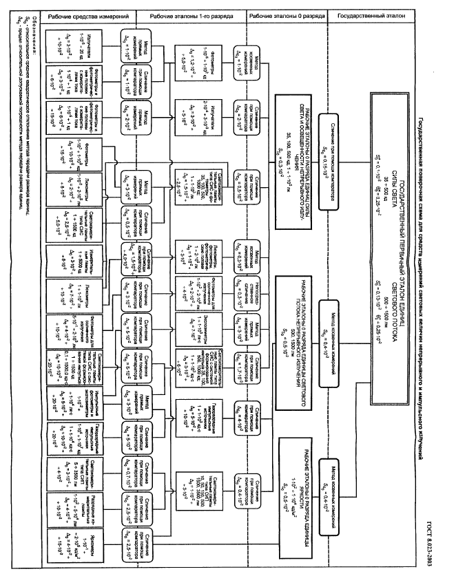 ГОСТ 8.023-2003,  8.