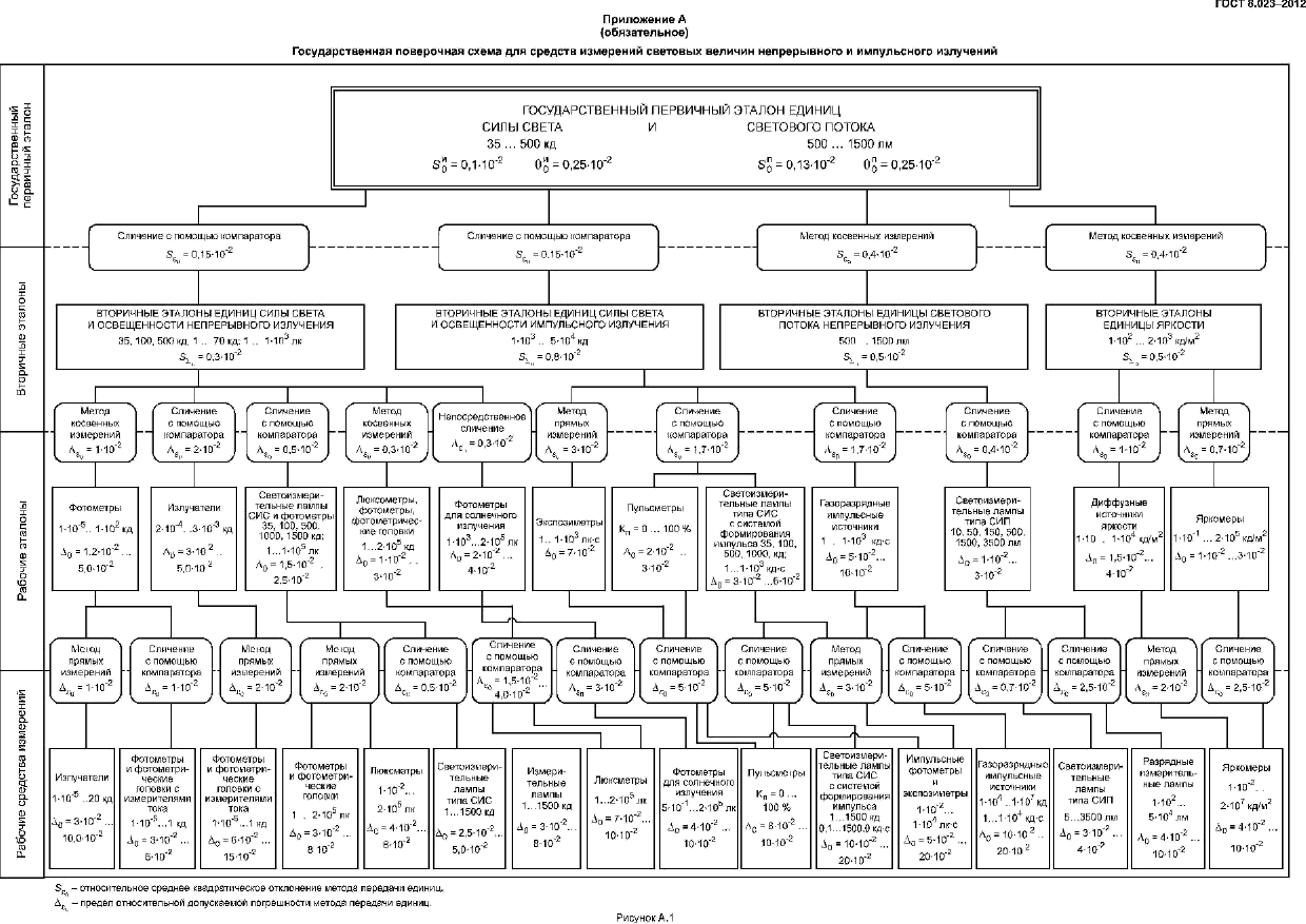 ГОСТ 8.023-2012,  8.