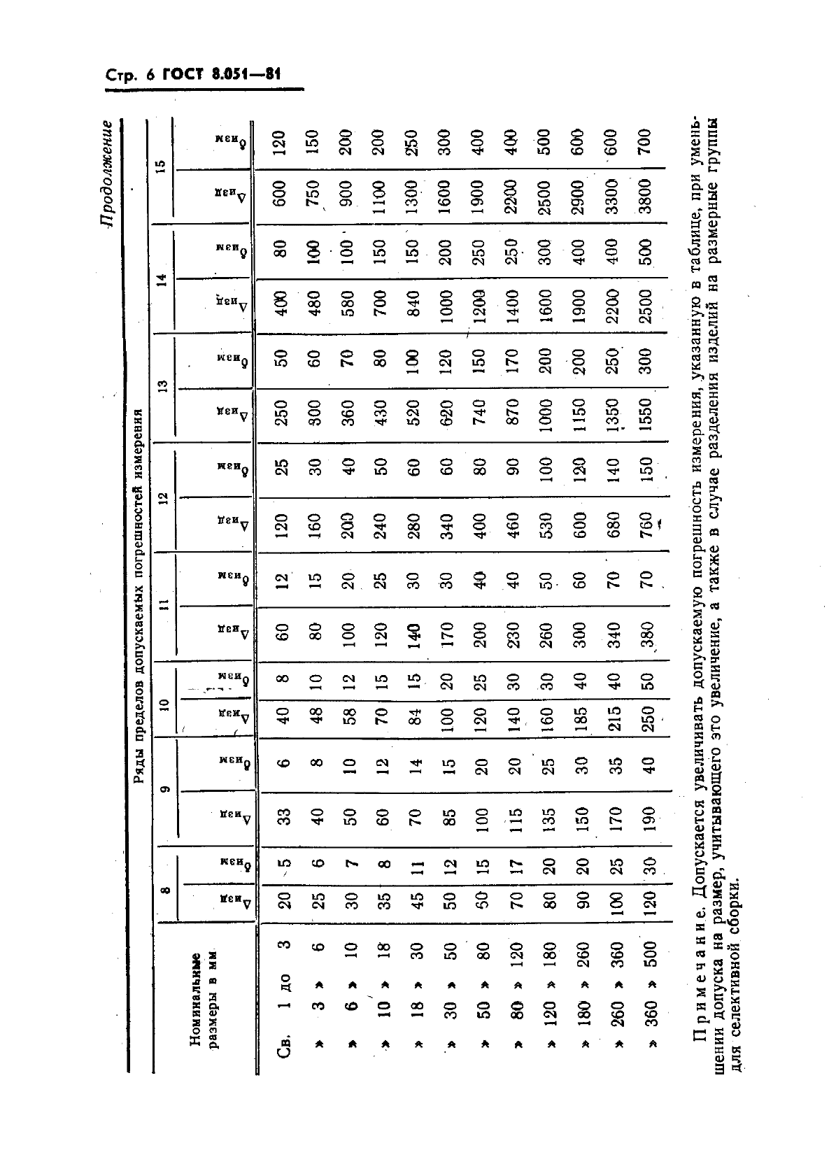 ГОСТ 8.051-81,  7.