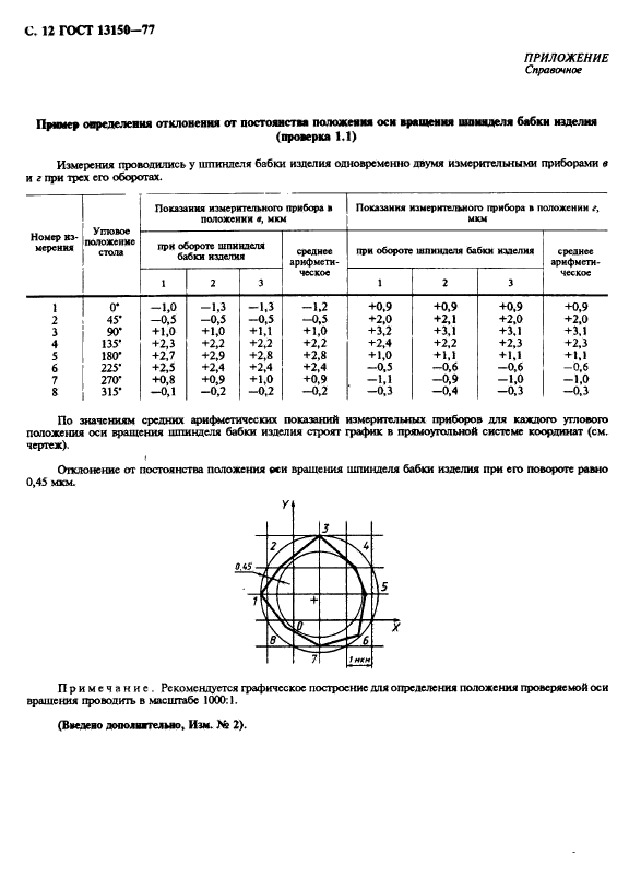 ГОСТ 13150-77,  13.