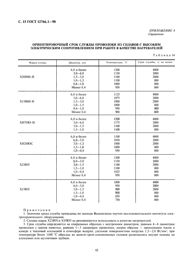 ГОСТ 12766.1-90,  15.