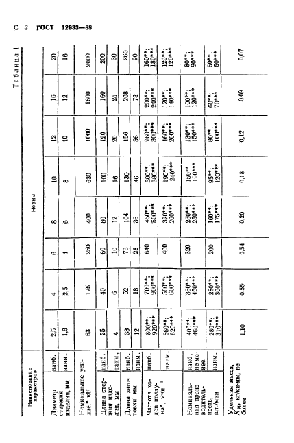 ГОСТ 12933-88,  3.