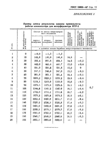 ГОСТ 13005-67,  11.