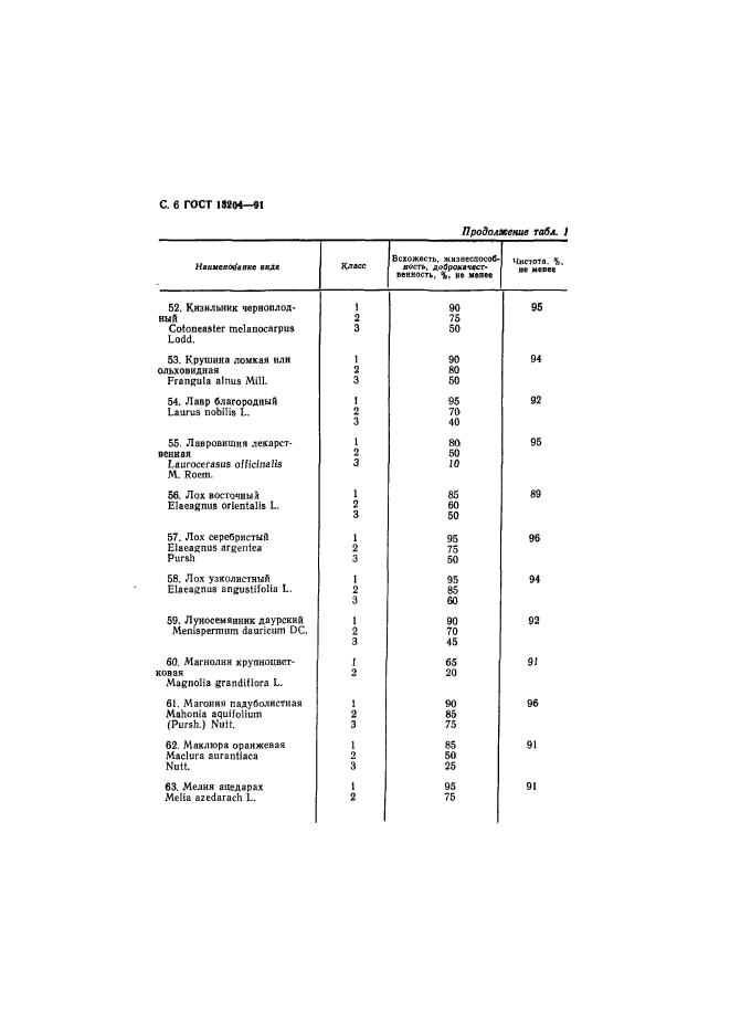 ГОСТ 13204-91,  7.