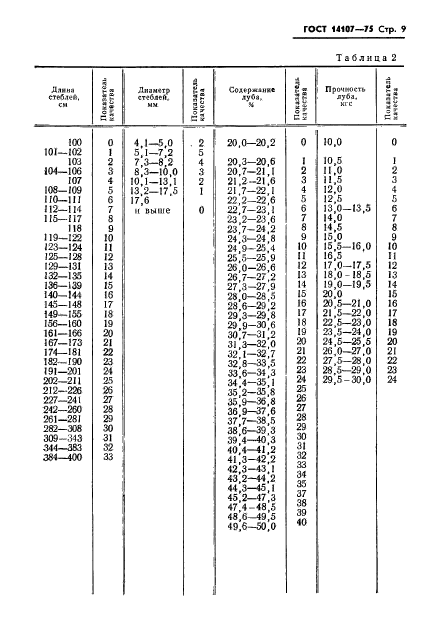 ГОСТ 14107-75,  11.