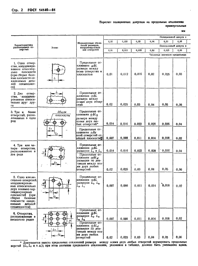 ГОСТ 14140-81,  3.