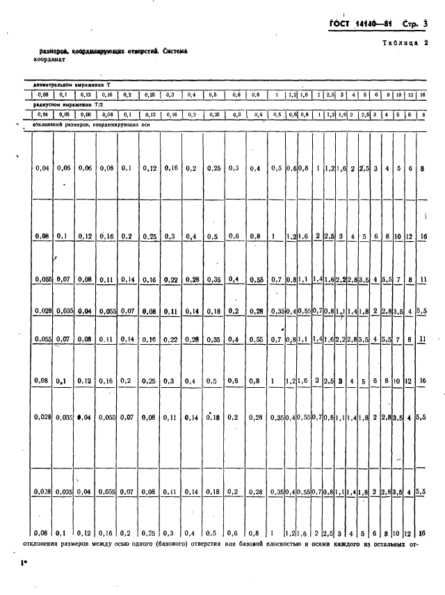 ГОСТ 14140-81,  4.