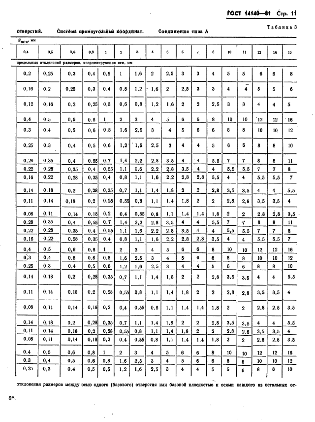 ГОСТ 14140-81,  12.