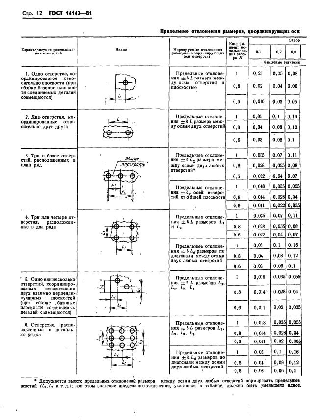 ГОСТ 14140-81,  13.