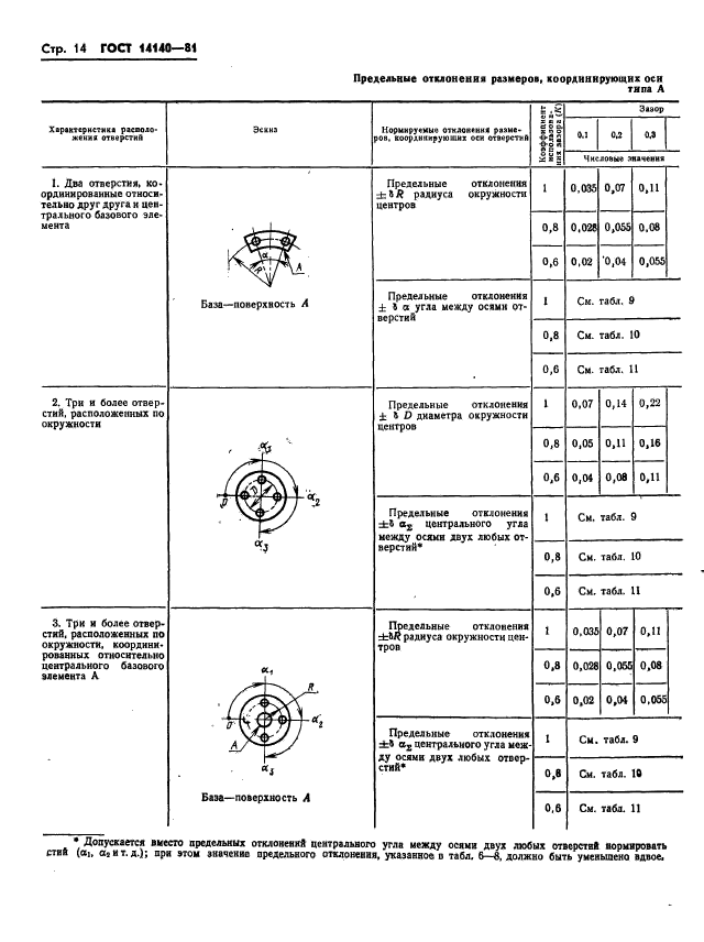 ГОСТ 14140-81,  15.