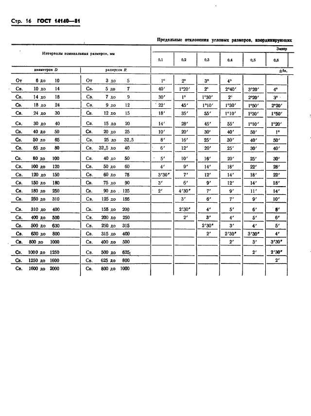 ГОСТ 14140-81,  17.