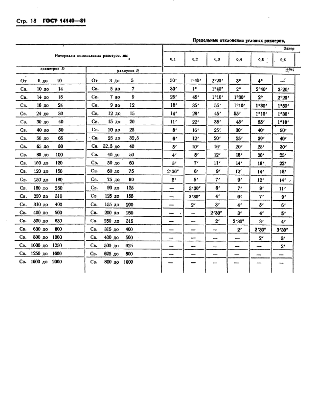 ГОСТ 14140-81,  19.