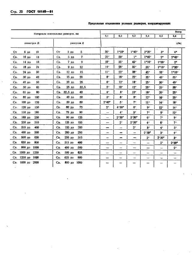 ГОСТ 14140-81,  21.