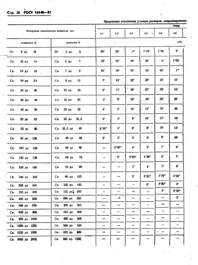 ГОСТ 14140-81,  29.