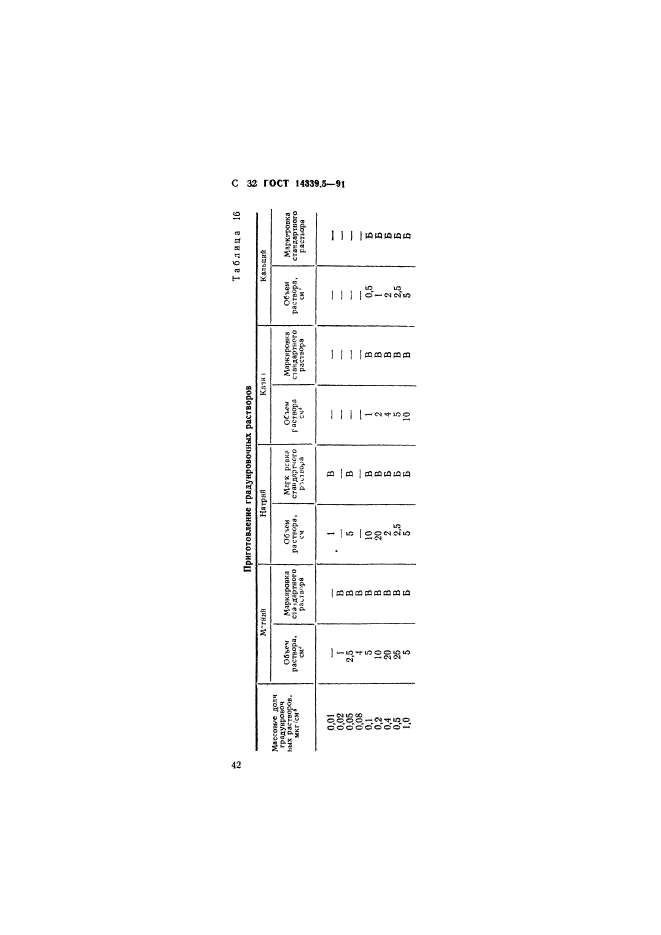 ГОСТ 14339.5-91,  32.