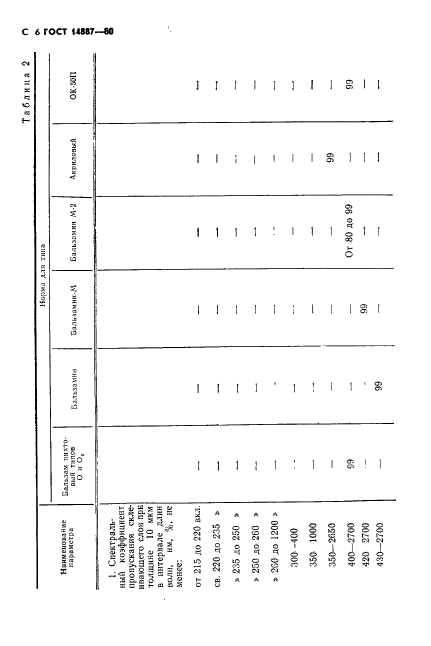 ГОСТ 14887-80,  7.