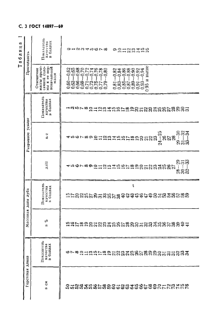ГОСТ 14897-69,  4.