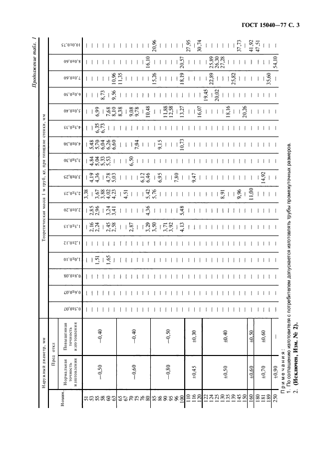 ГОСТ 15040-77,  4.