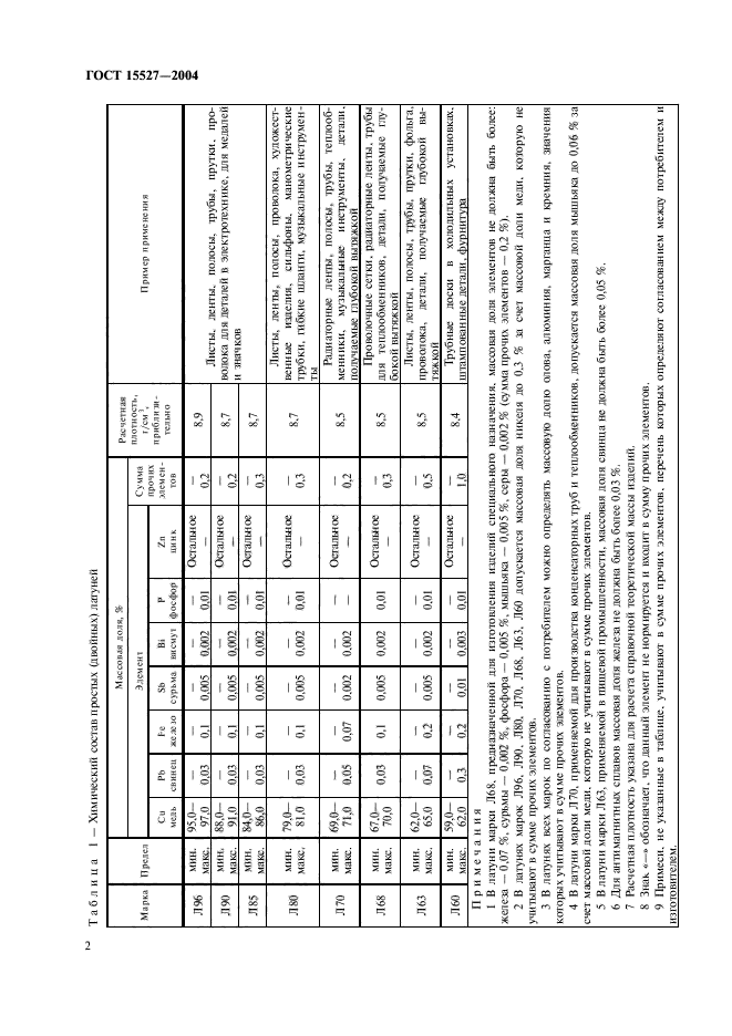 ГОСТ 15527-2004,  5.