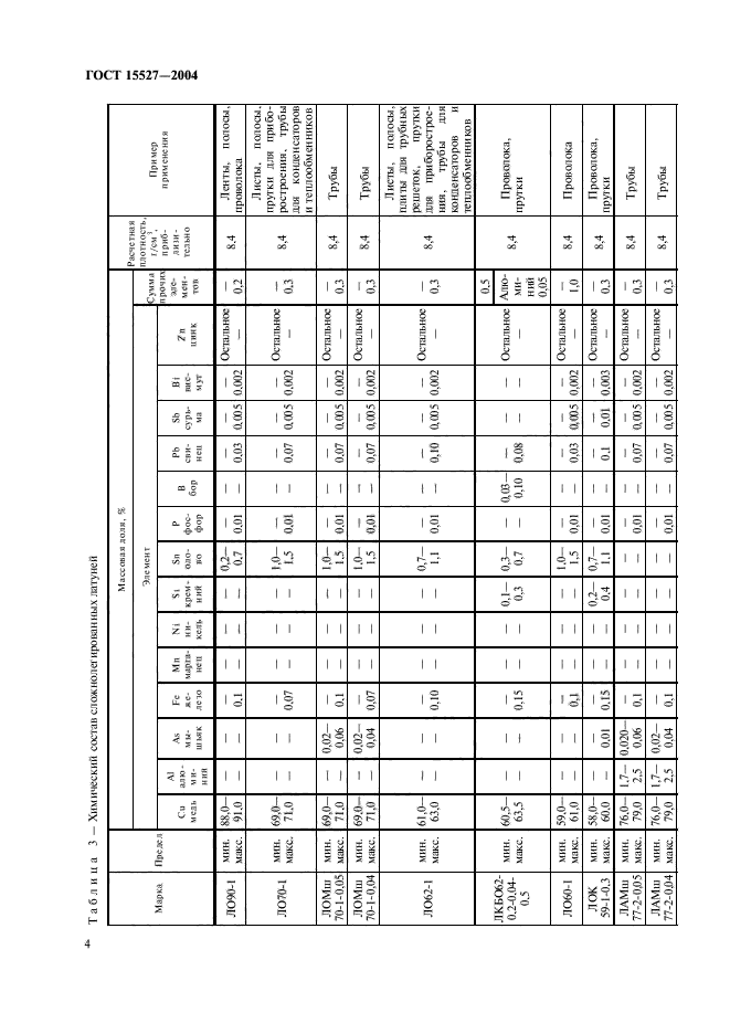 ГОСТ 15527-2004,  7.