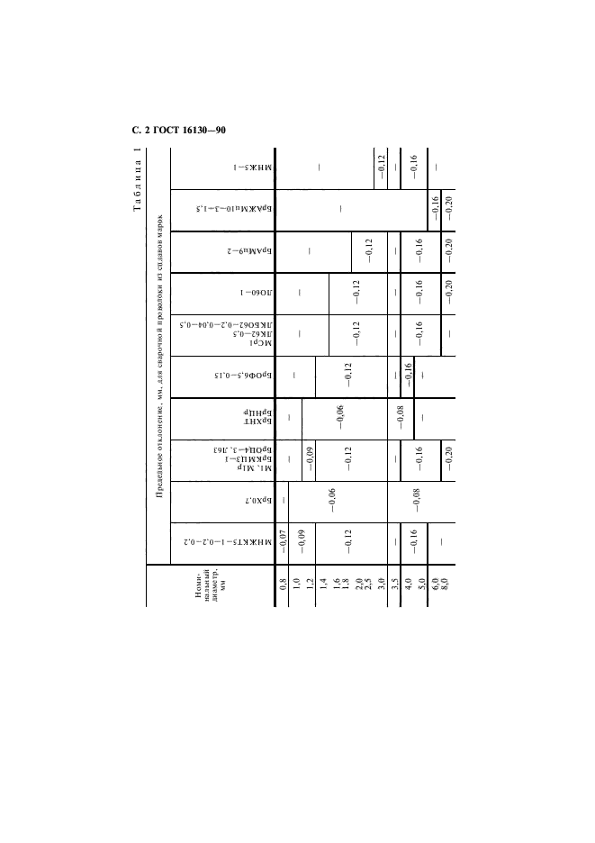 ГОСТ 16130-90,  3.