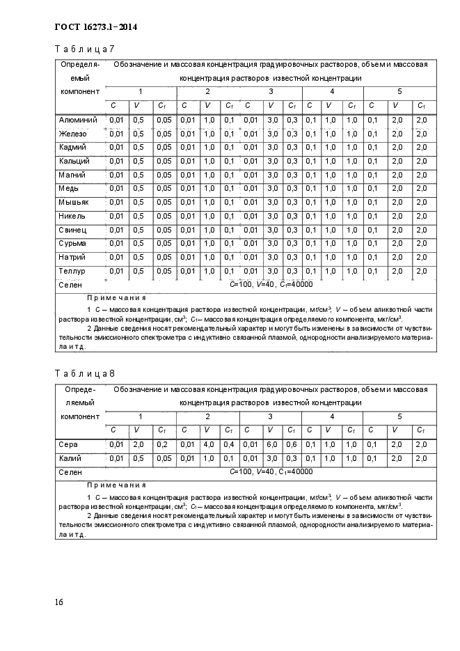 ГОСТ 16273.1-2014,  19.