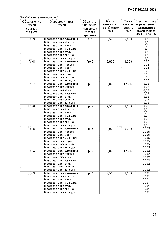 ГОСТ 16273.1-2014,  28.