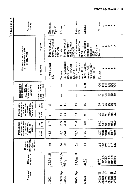 ГОСТ 16428-89,  4.