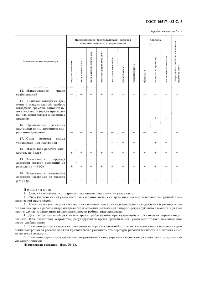 ГОСТ 16517-82,  5.